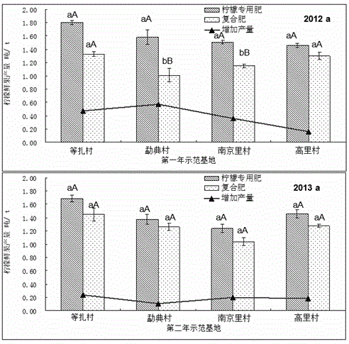 Special fertilizer for promoting flower formation and fruit swelling of lemons in red soil and preparation method thereof