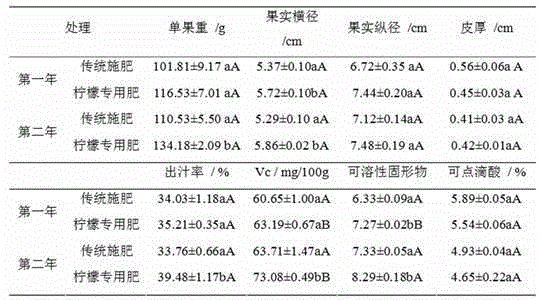 Special fertilizer for promoting flower formation and fruit swelling of lemons in red soil and preparation method thereof