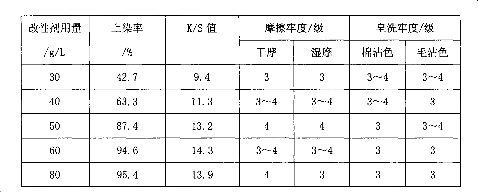 Cellulose fiber cation modifier, preparing method and usage thereof