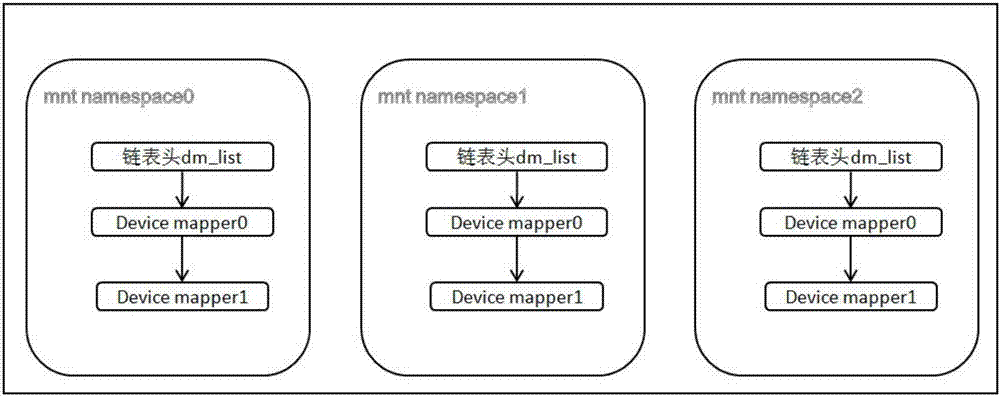 Device mapper isolation method based on android containers