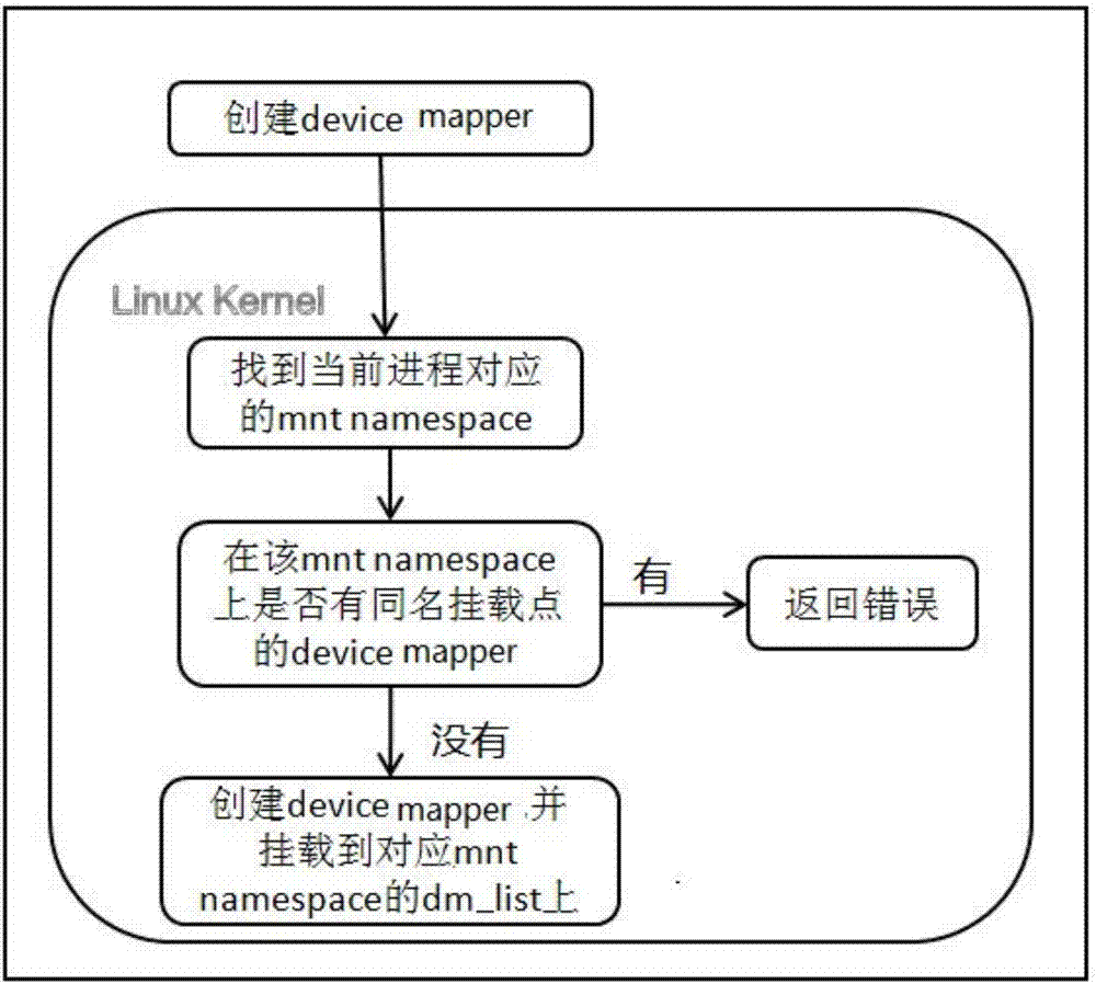 Device mapper isolation method based on android containers