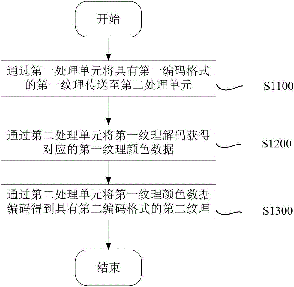 Texture processing method and electronic equipment