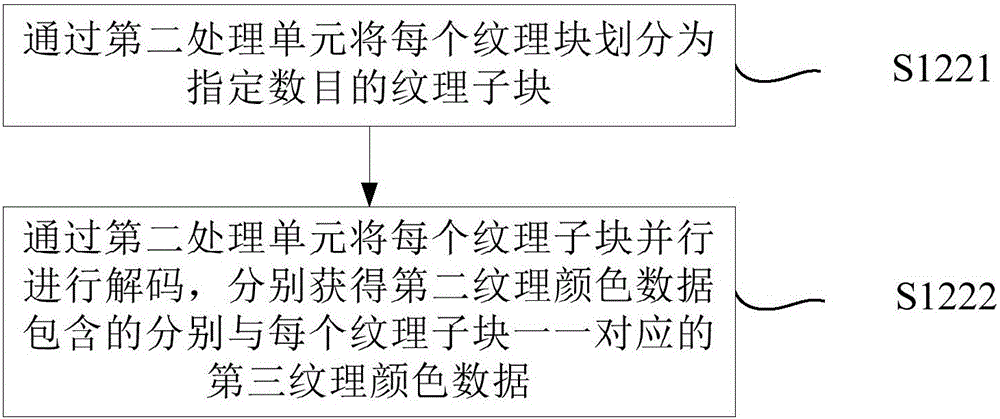 Texture processing method and electronic equipment