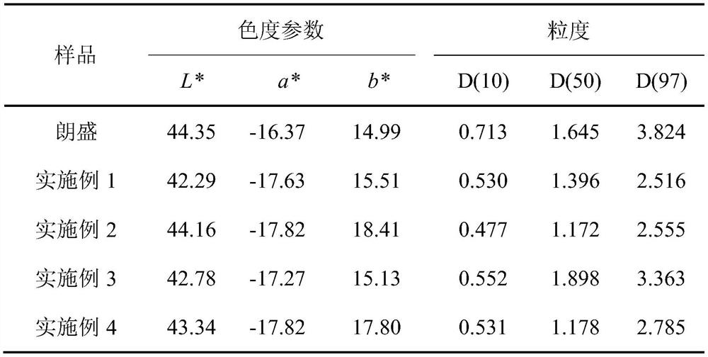 Method for improving chromium oxide green color