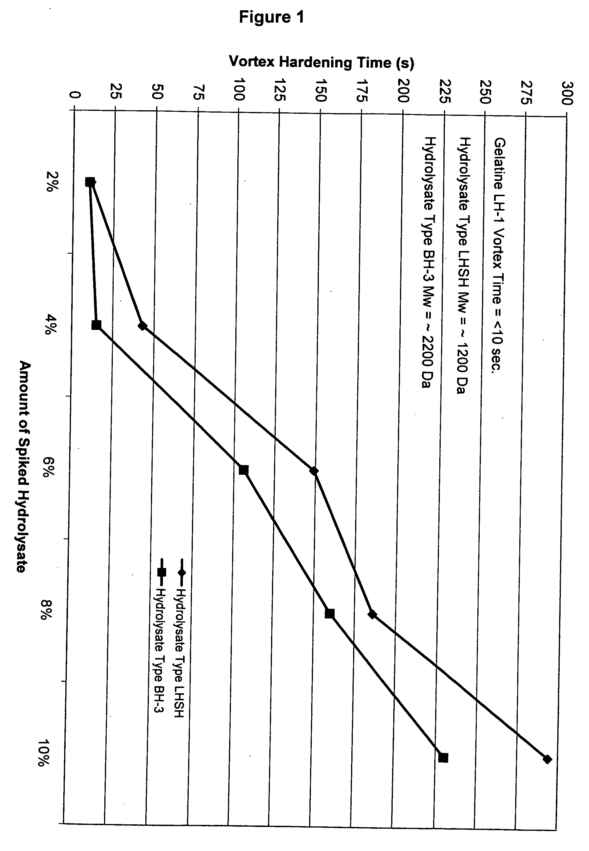 Process for making a low molecular weight gelatine hydrolysate and gelatine hydrolysate compositions