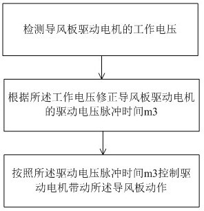 Air deflector control method and air conditioner