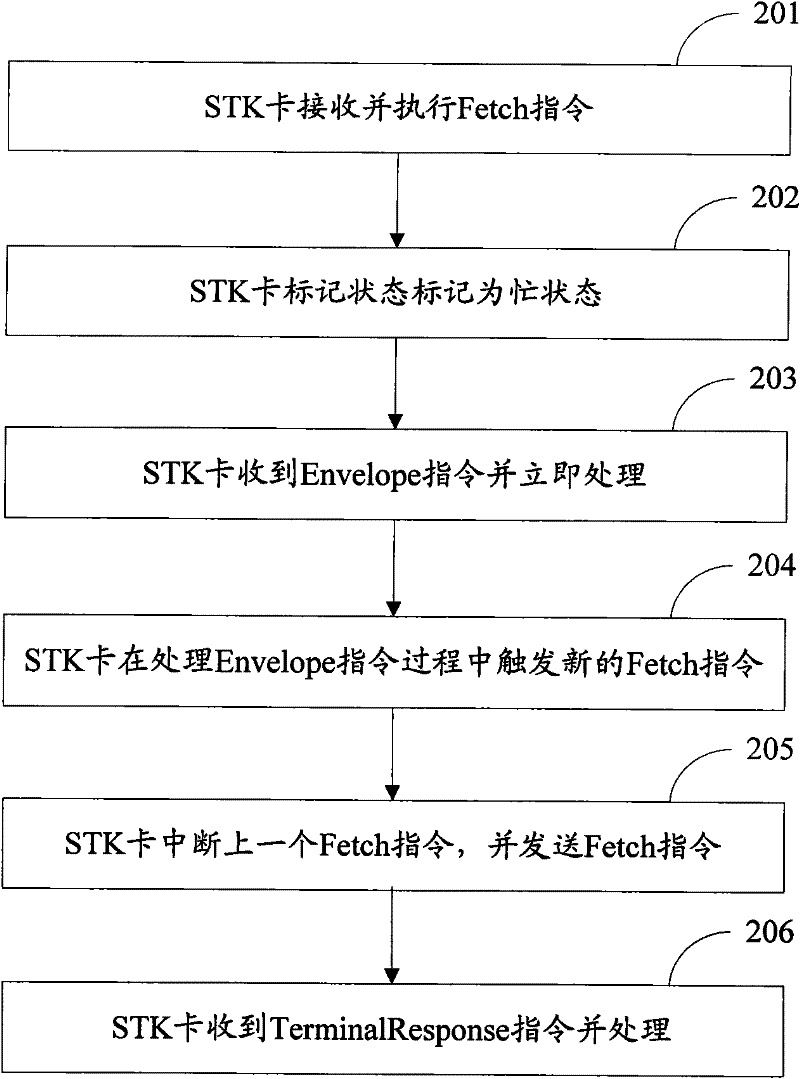 Method and device for processing commands of a telecom smart application card