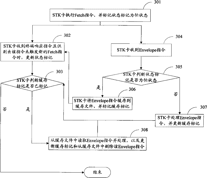 Method and device for processing commands of a telecom smart application card