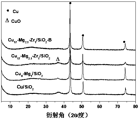 Catalyst for hydrogenation of ethylene carbonate, preparation method and application