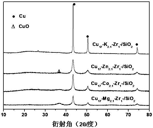 Catalyst for hydrogenation of ethylene carbonate, preparation method and application