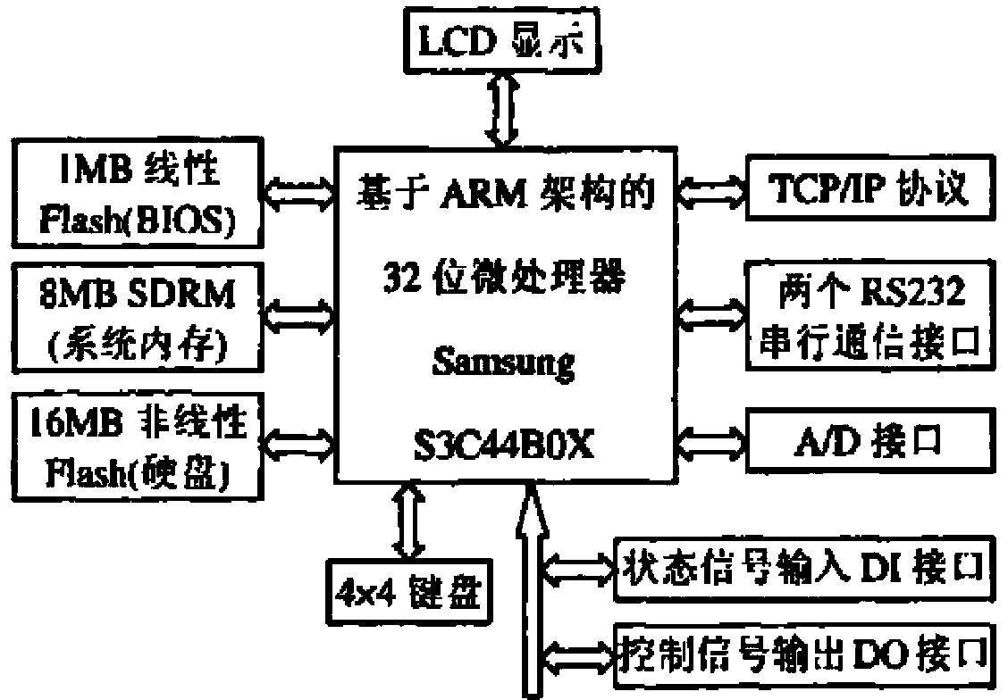 ARM (Advanced RISC Machine) embedded microprocessor based reactive power compensation device