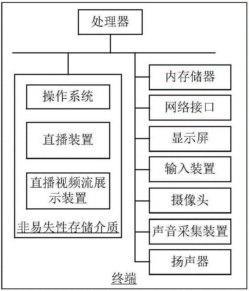 Live streaming method and device, and live streaming data display method and device
