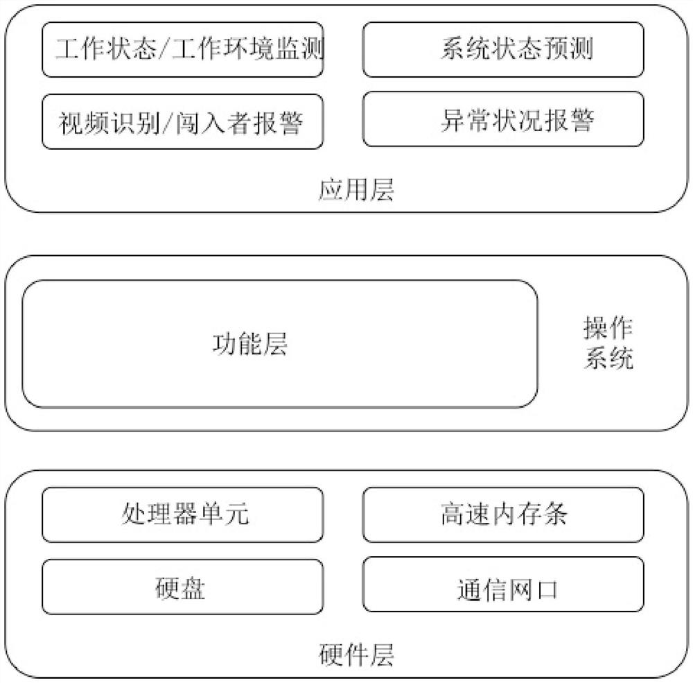 A centralized platform server for substation system monitoring