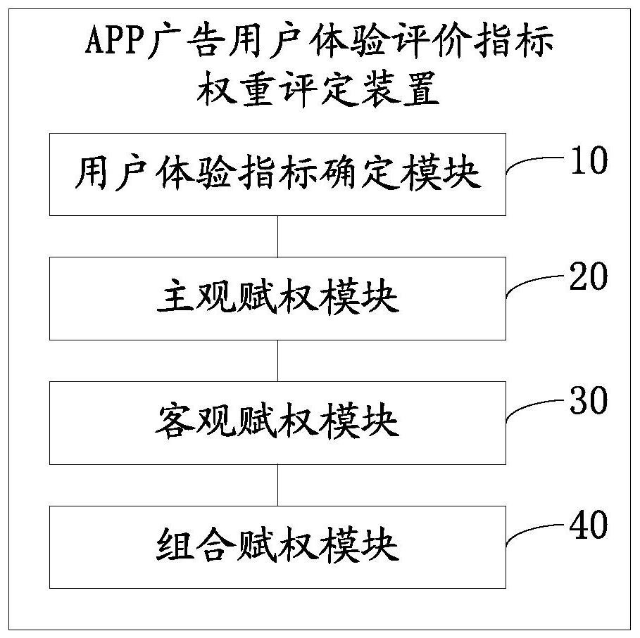 APP advertisement user experience evaluation index weight evaluation method and related equipment