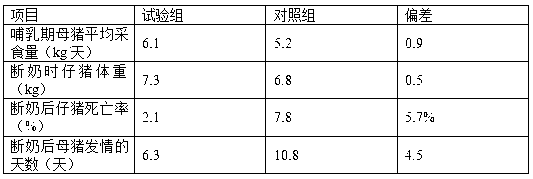 Lactogenic feed additive for sows and preparation method thereof