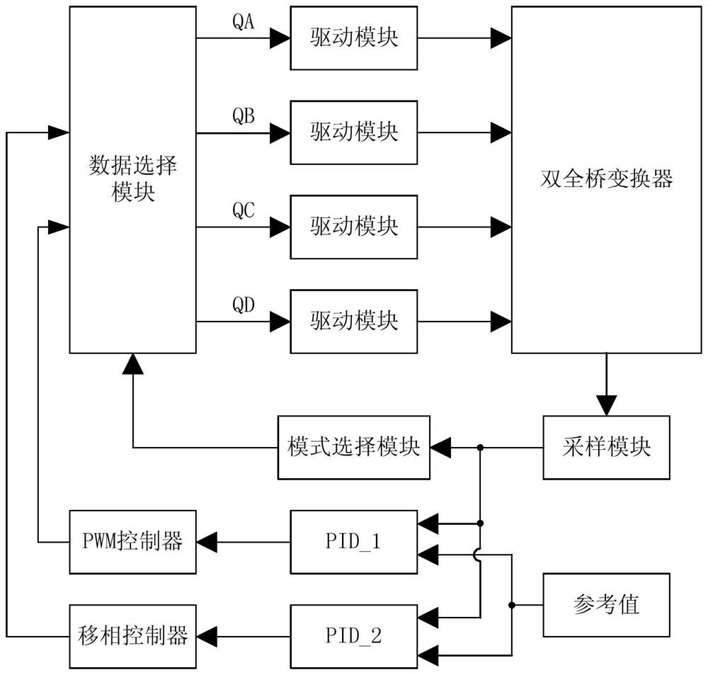 Segmented PID (Proportion Integration Differentiation) control circuit and method based on double-full-bridge converter