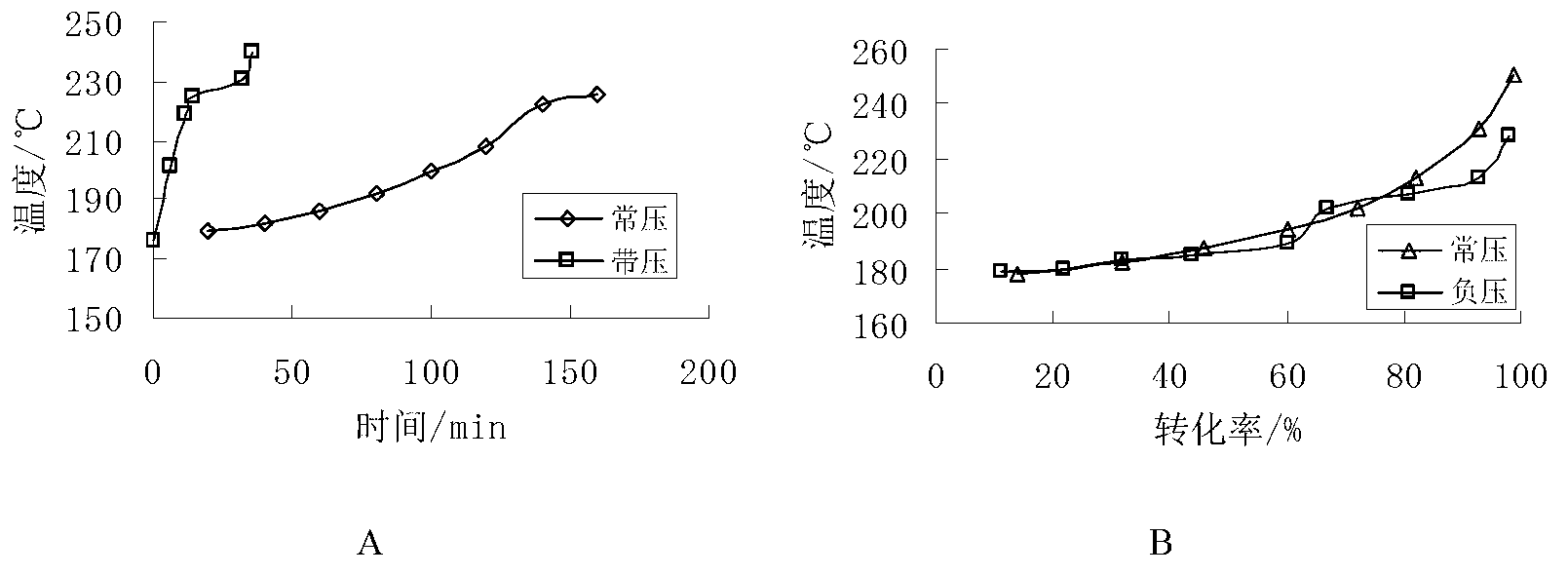 Method and device for synthesizing plasticizer by regulating pressure