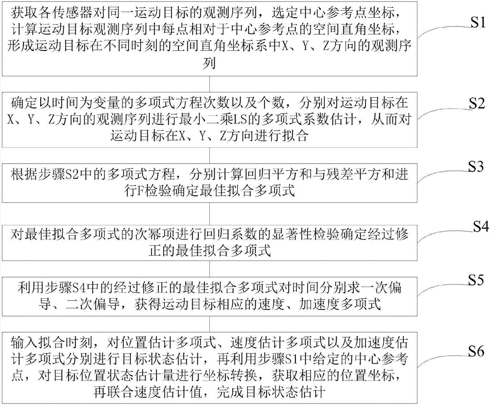 Multi-model self-adaptive state estimation method and system based on ls