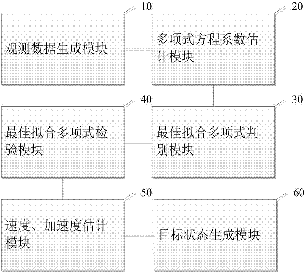 Multi-model self-adaptive state estimation method and system based on ls