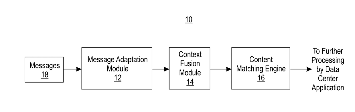 Method and apparatus for unified message adaptation