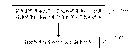 Log monitoring method