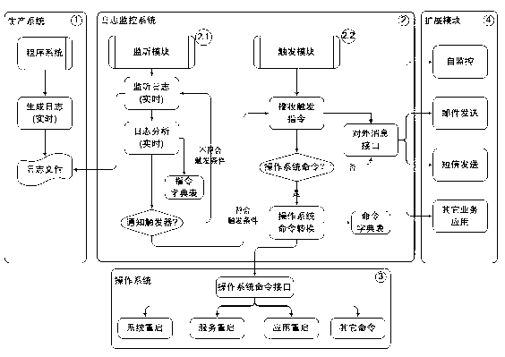 Log monitoring method