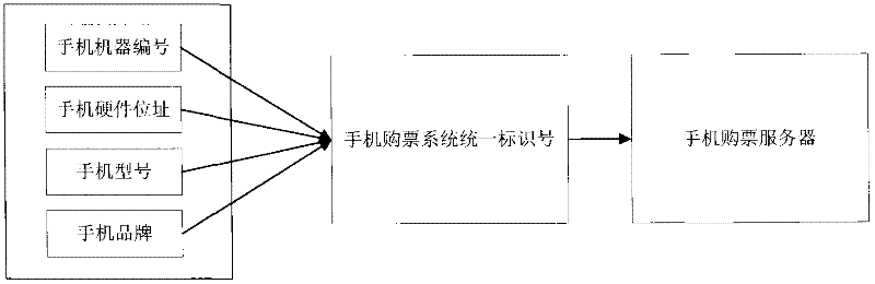Self-service system and method for selecting seat and buying cinema ticket of mobile phone