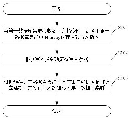 Database multi-writing method and device and related equipment