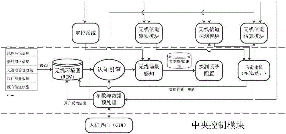 Wireless channel comprehensive test device