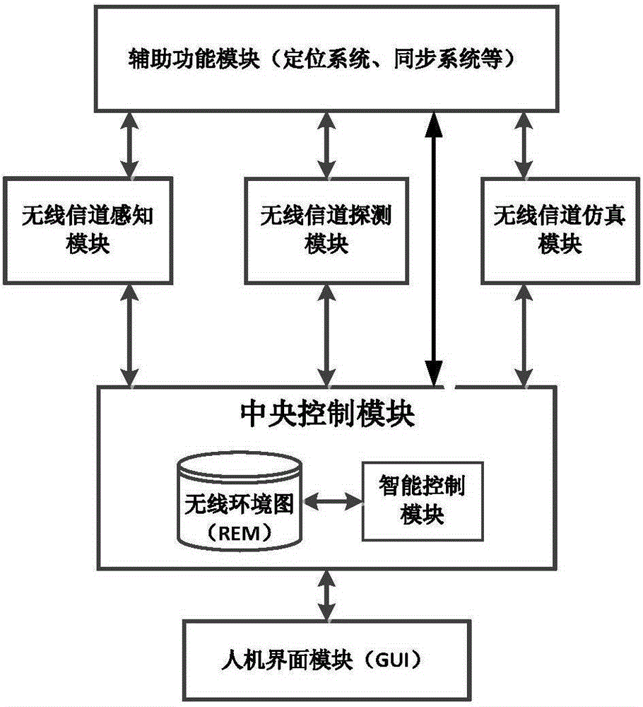 Wireless channel comprehensive test device