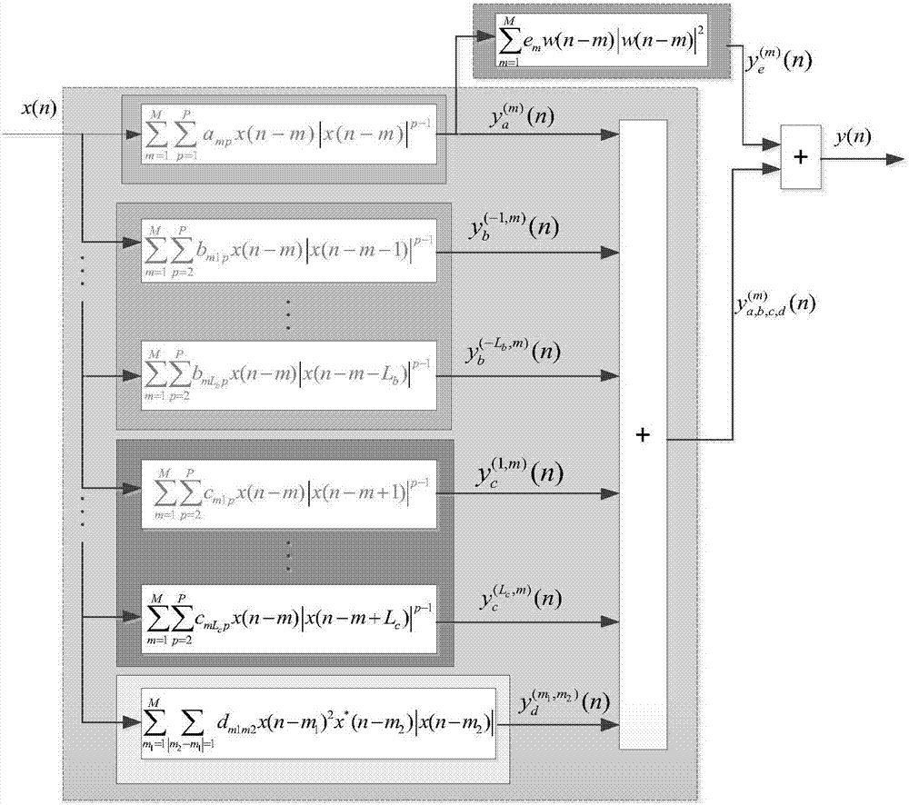 Digital pre-distortion processing method and device