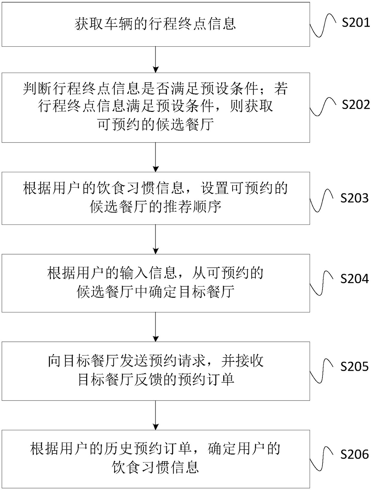 Restaurant reservation method, device and system and storage medium
