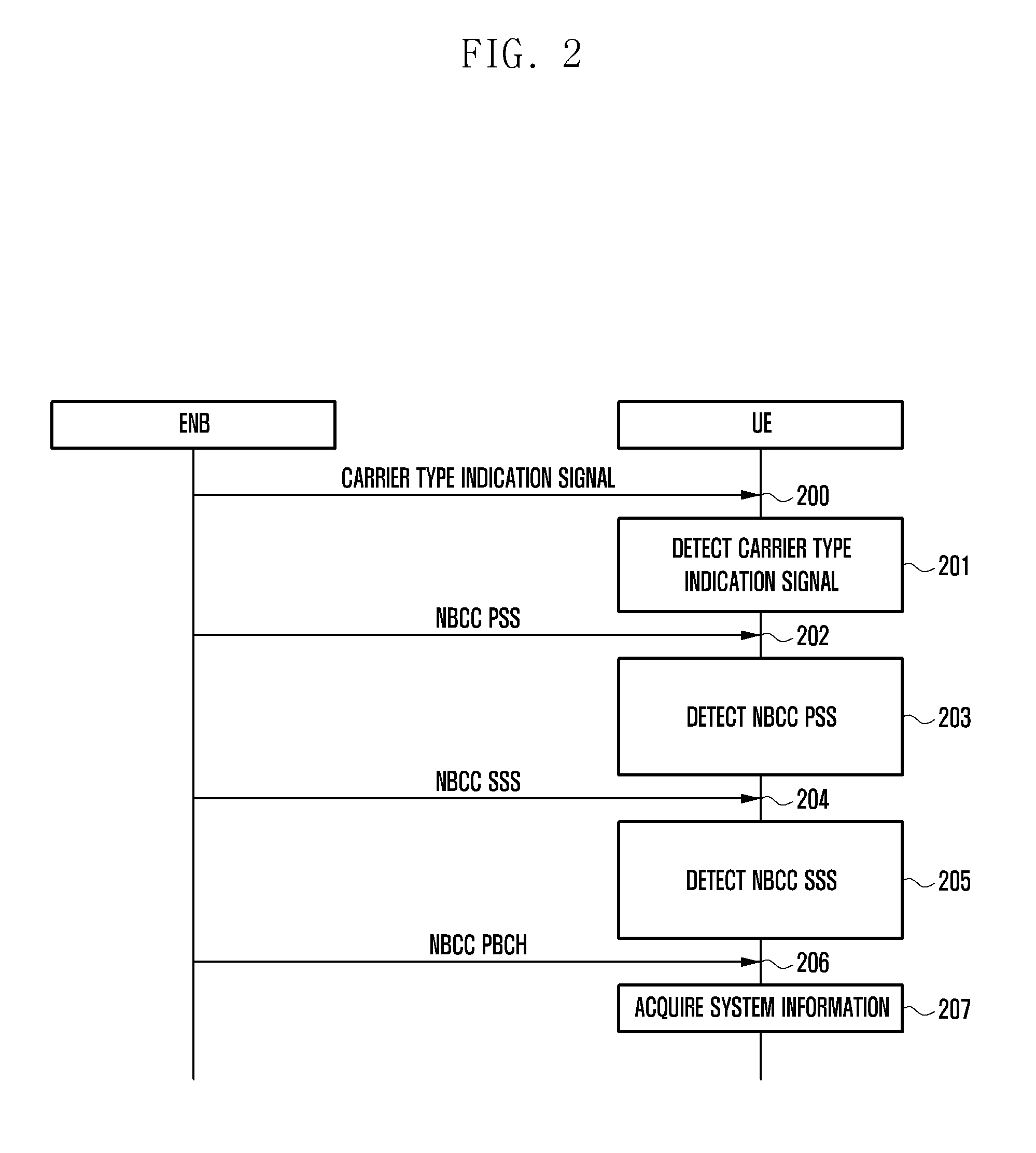 Signal transmission method and apparatus for cell search in wireless communication system