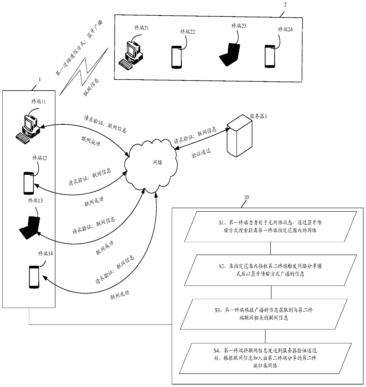 A networked information sharing method, first terminal and system