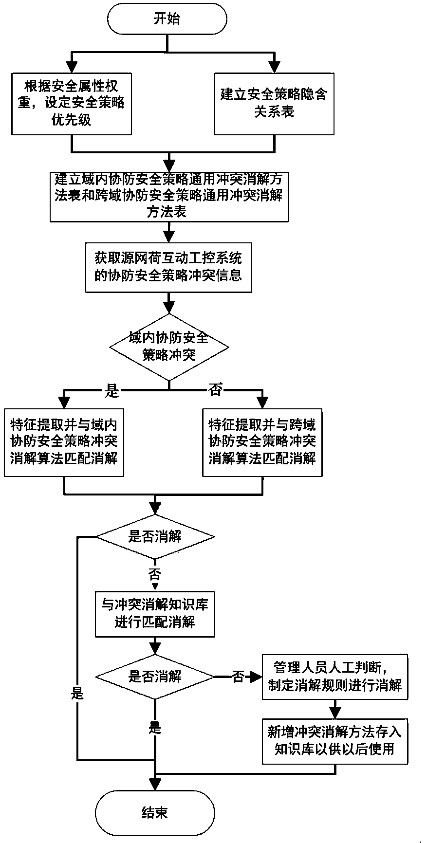 Collaborative defense strategy conflict resolution method and system
