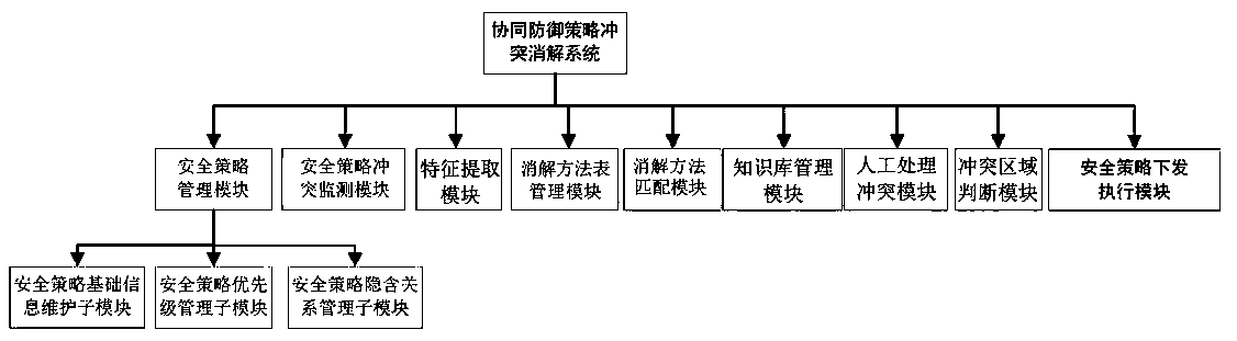 Collaborative defense strategy conflict resolution method and system