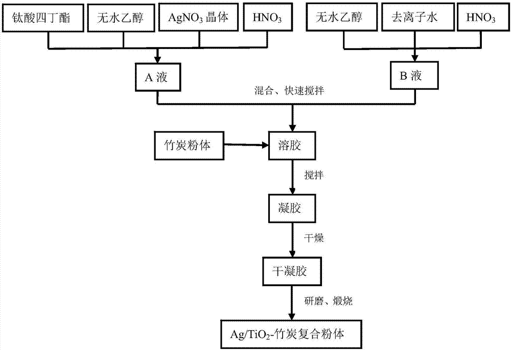 Silver-loaded TiO2-modified bamboo charcoal material and preparation method thereof