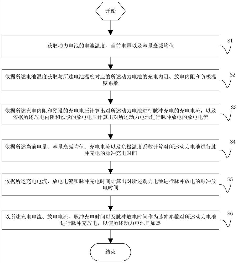 Power battery self-heating method, device and readable storage medium