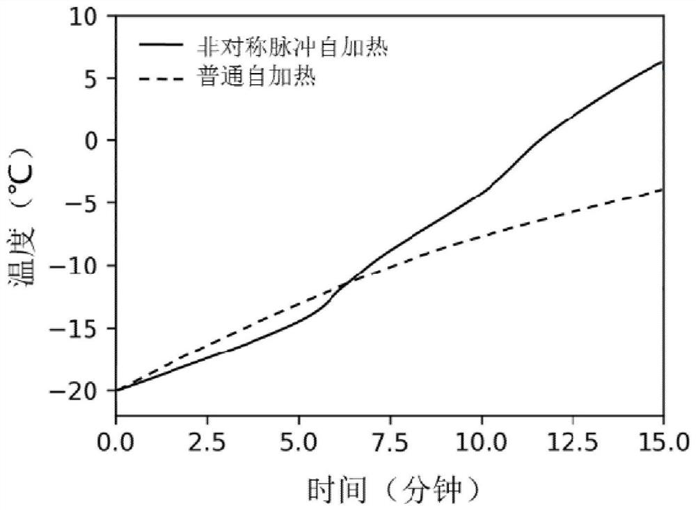 Power battery self-heating method, device and readable storage medium