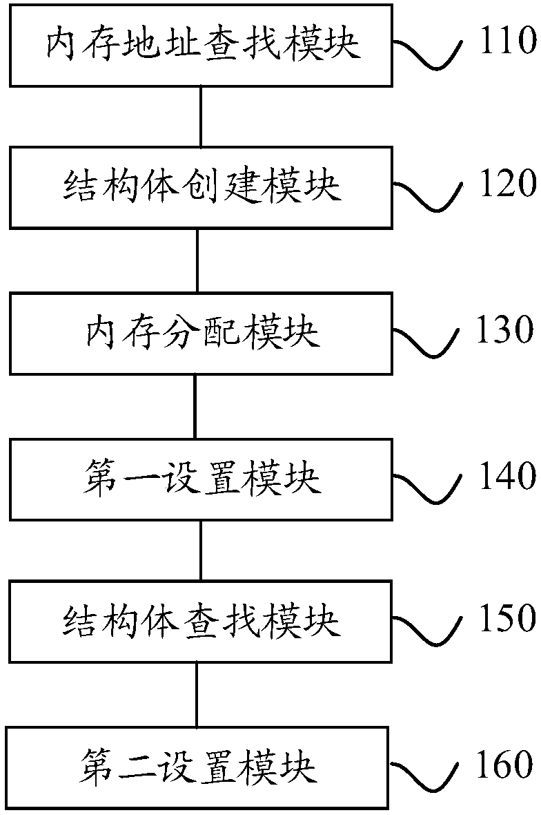 Linux environment network interface structural body memory processing method and device