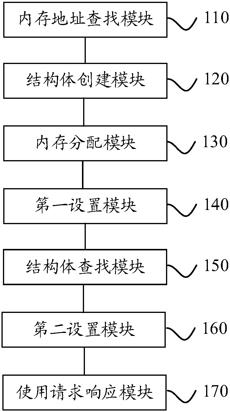 Linux environment network interface structural body memory processing method and device