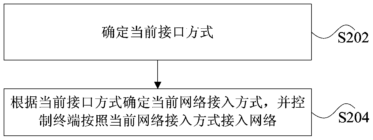 Mobile hotspot device and method for accessing network