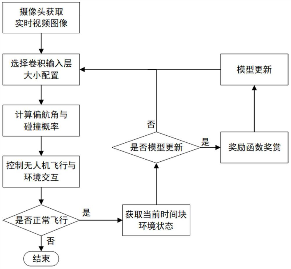 Power optimization method for autonomous navigation UAV based on deep reinforcement learning