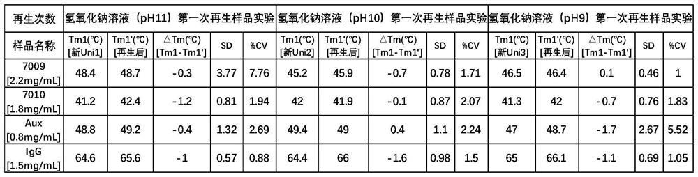 Regeneration method of sample tube for multi-parameter protein stability analyzer