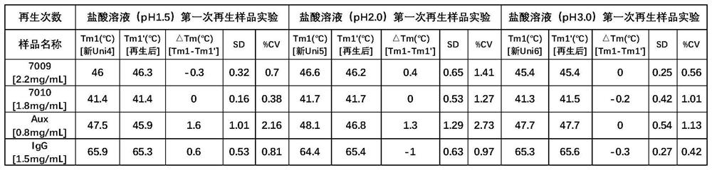 Regeneration method of sample tube for multi-parameter protein stability analyzer