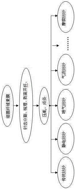 Processing method of nano bacterial cellulose superfine fiber yarn