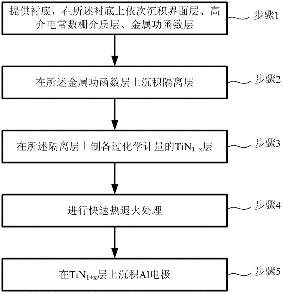 High dielectric constant metal gate manufacturing method
