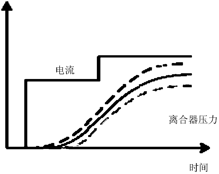 A self-learning method and system for wet clutch pressure-current characteristics