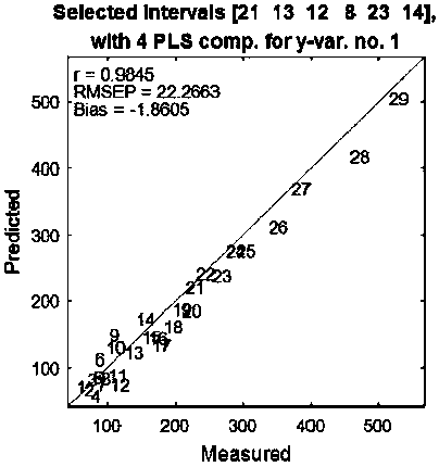 Modeling method for soil heavy mental content based on forward interval partial least squares algorithm