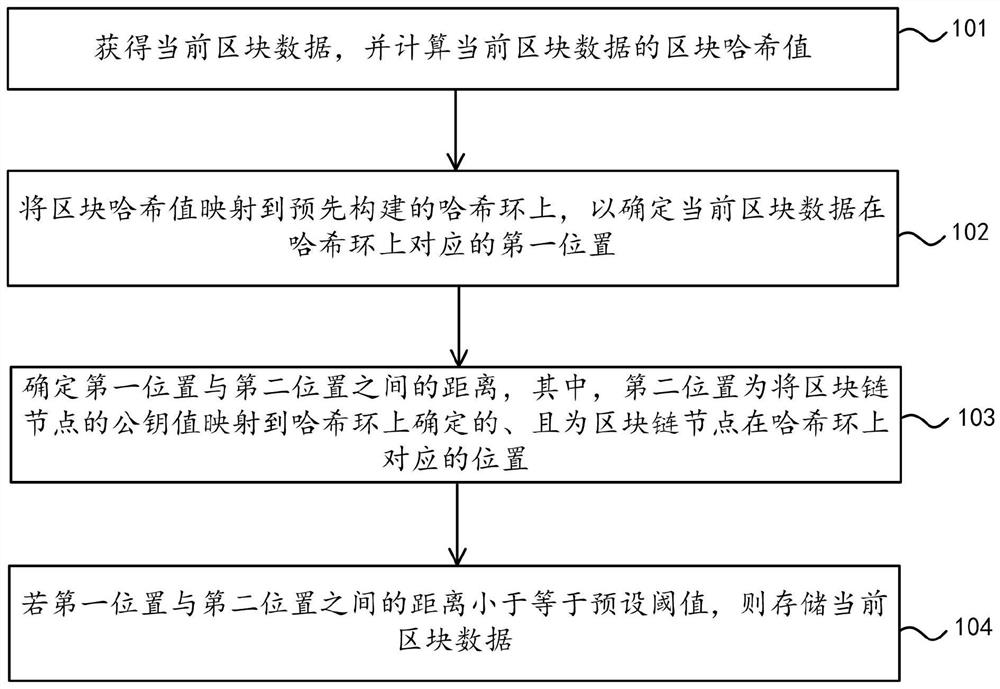 Block data storage method and device, electronic equipment and readable storage medium
